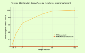 La performance du traitement antirouille Sentinelle 